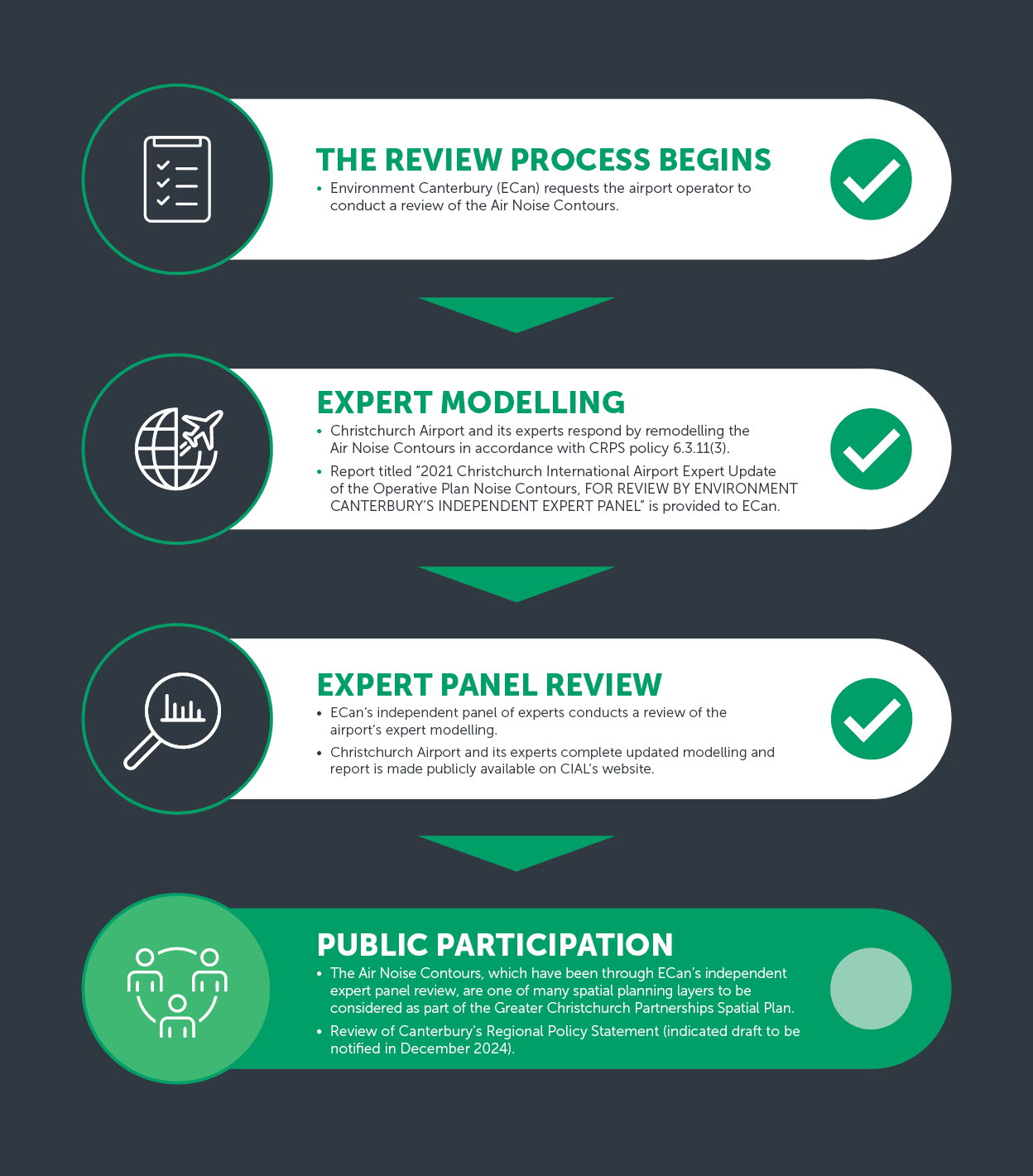 Noise contours infographic